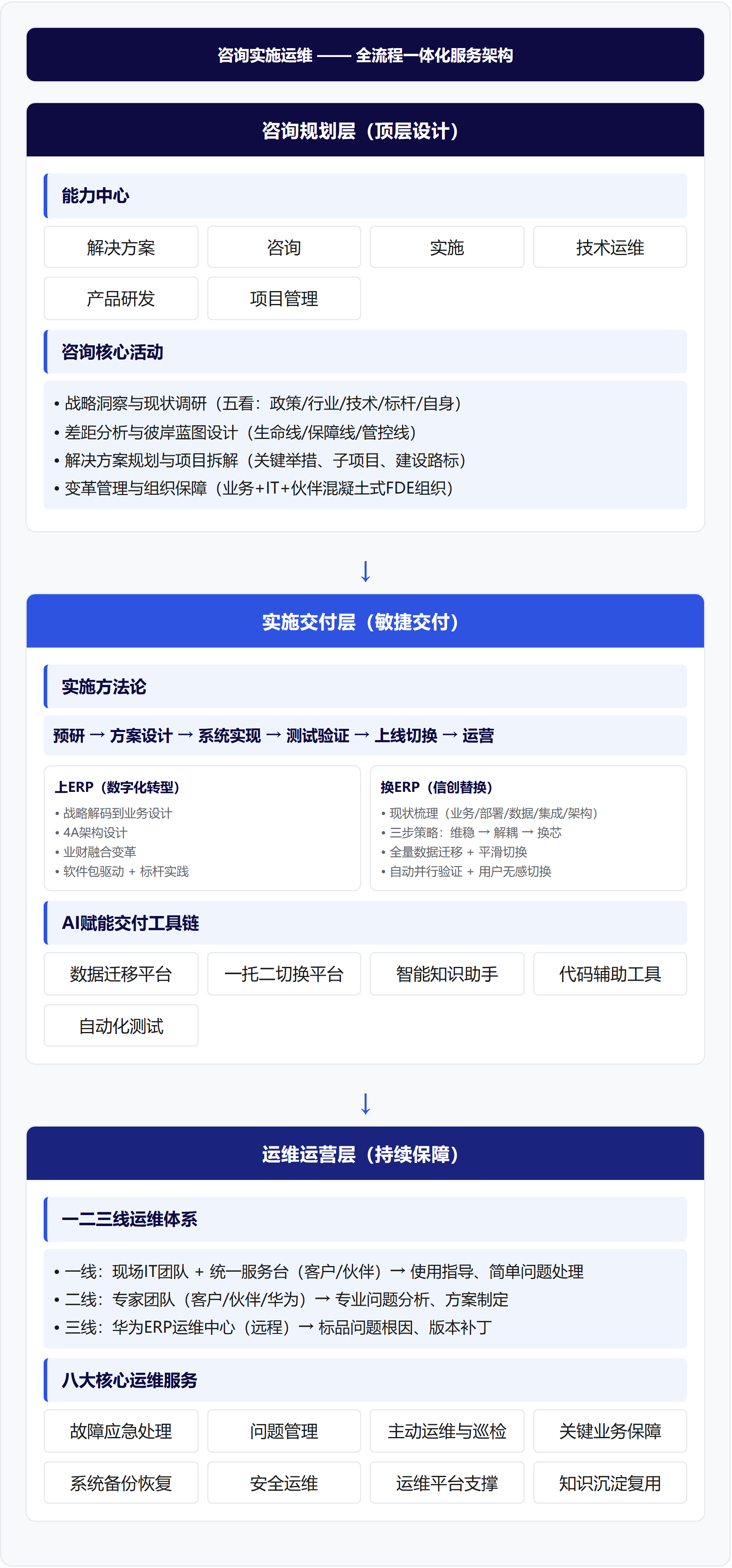 架构图