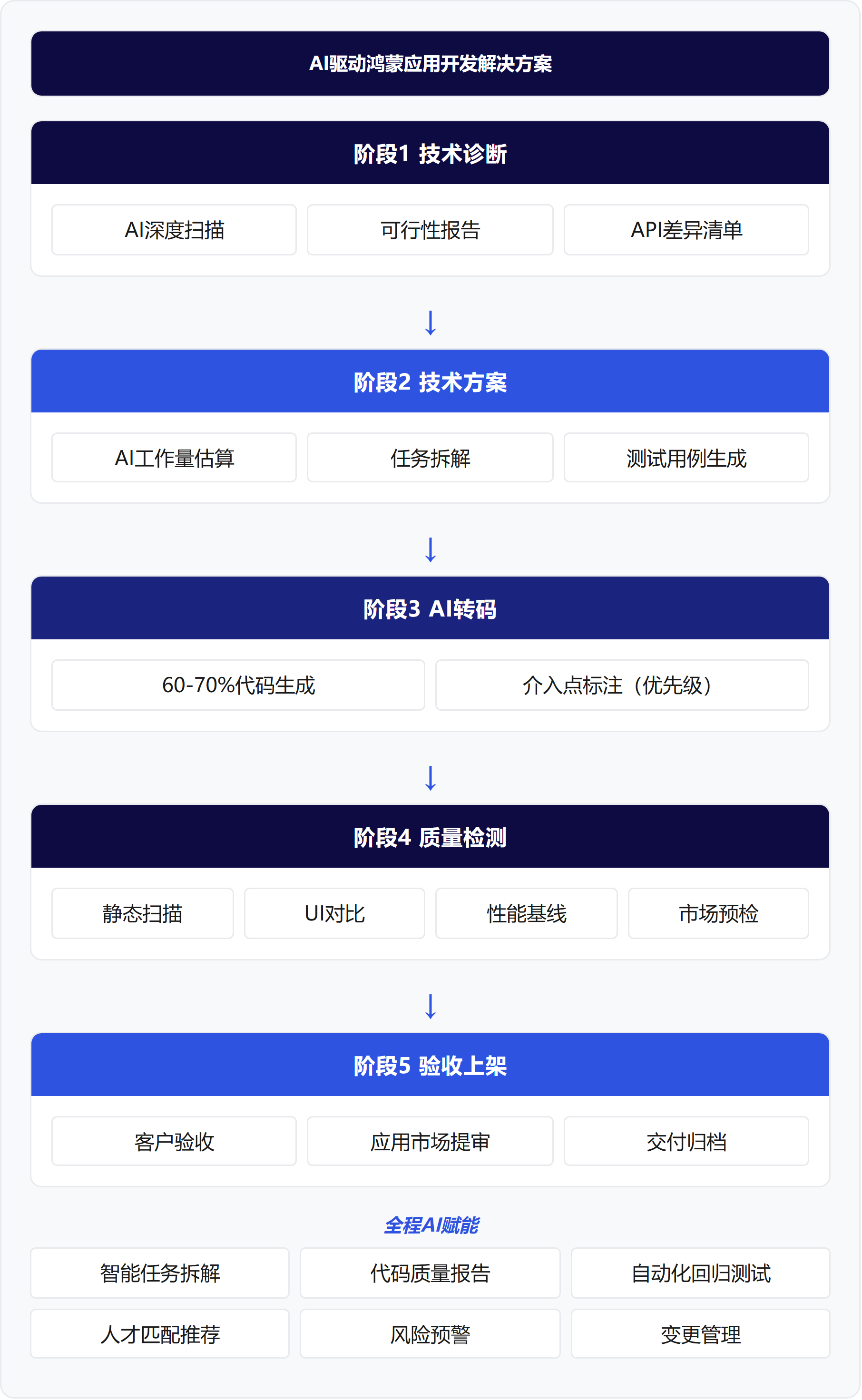 架构图