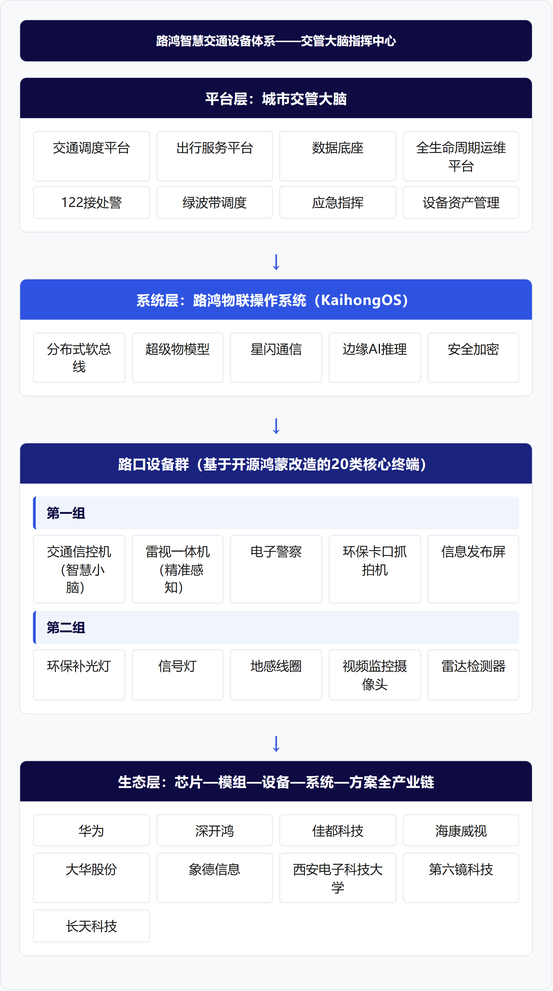 架构图
