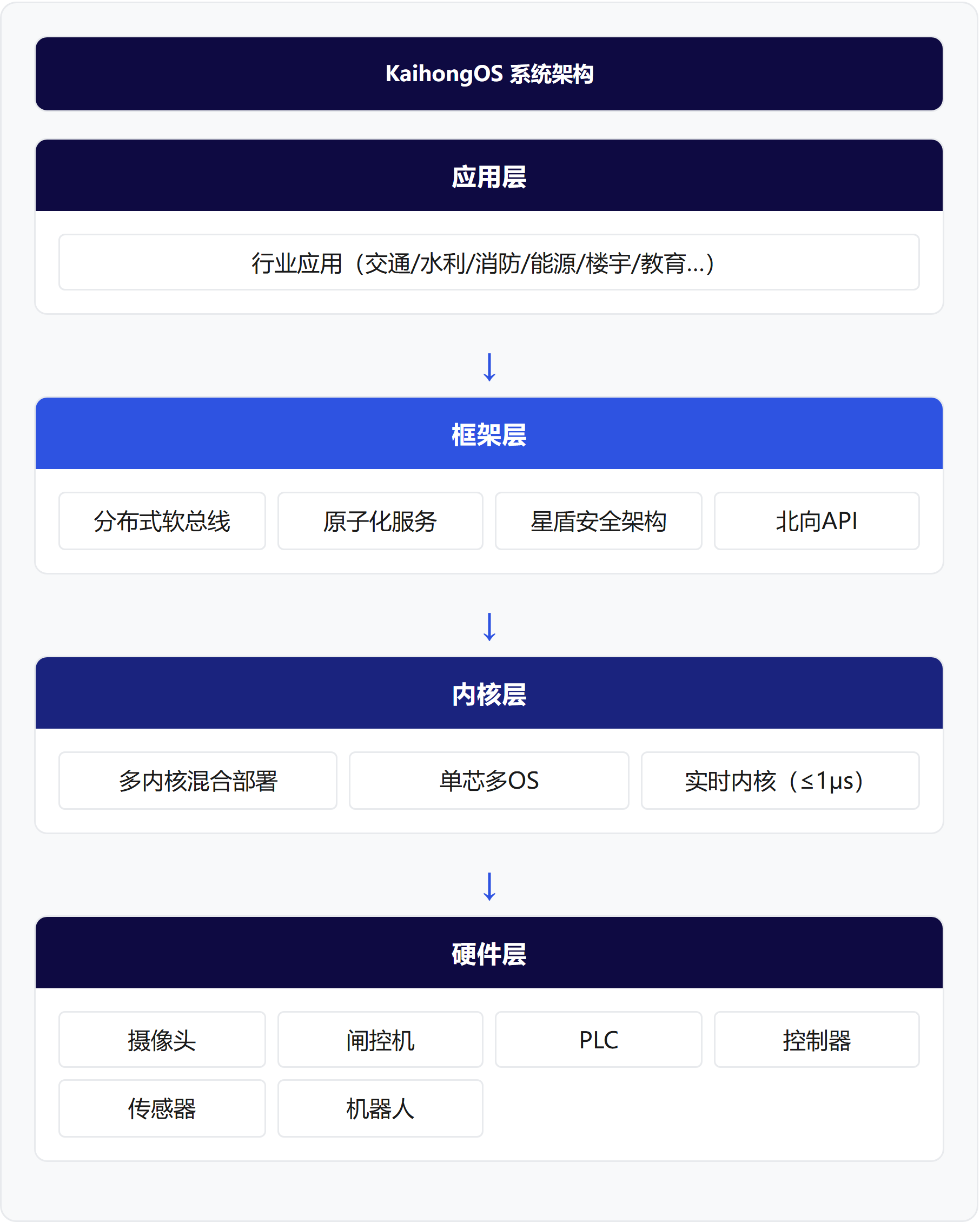 架构图