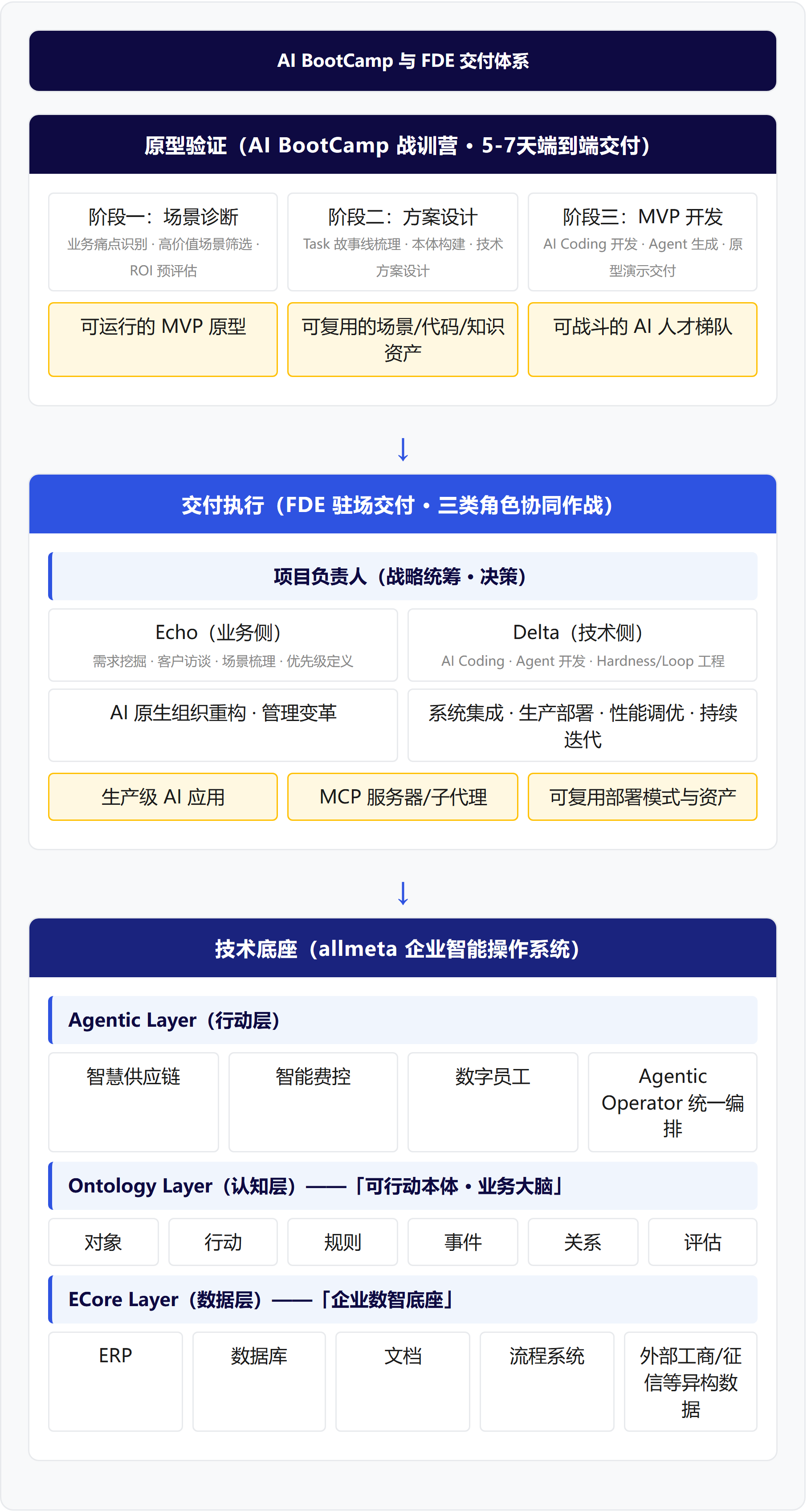 架构图