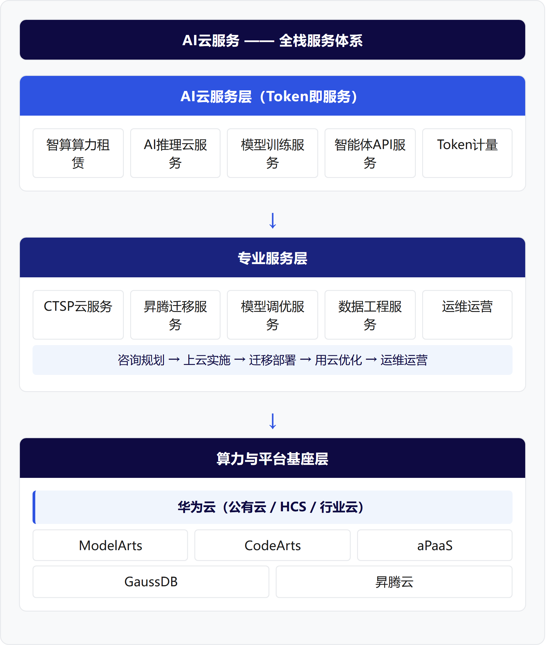 架构图