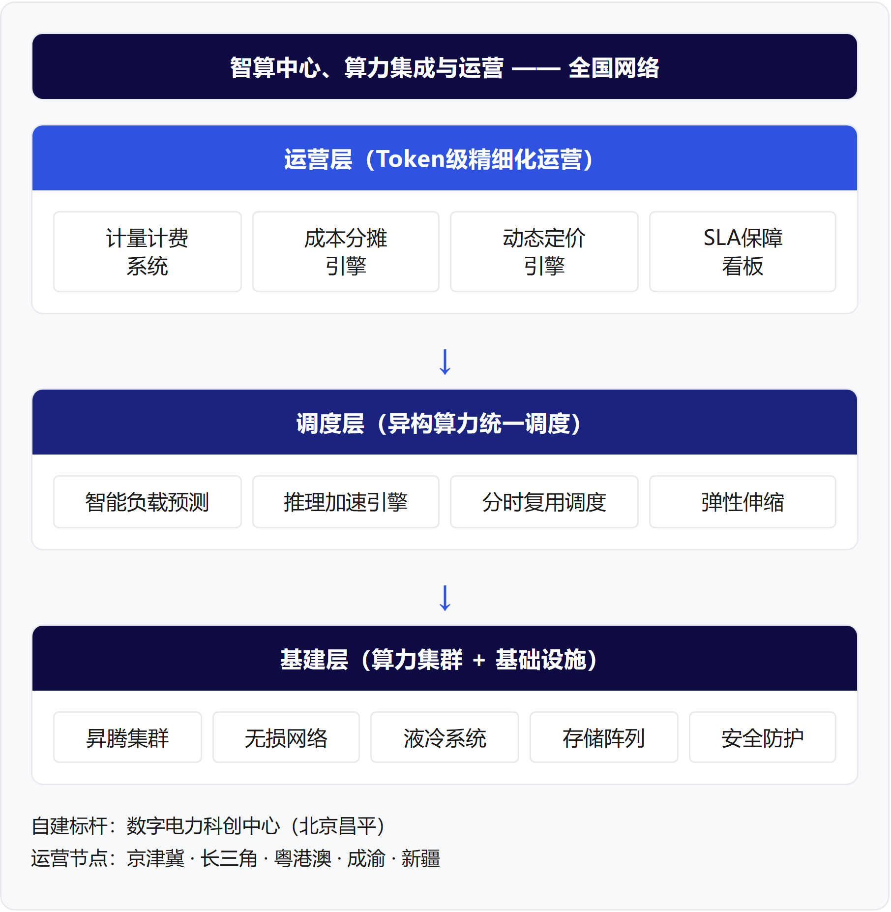 架构图