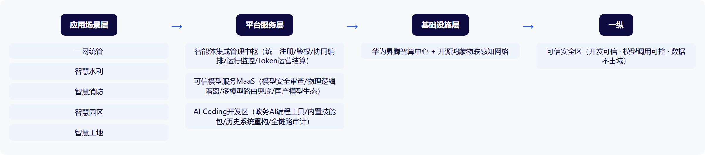 架构图