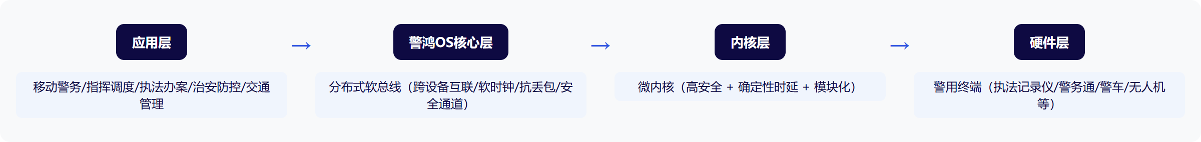 架构图