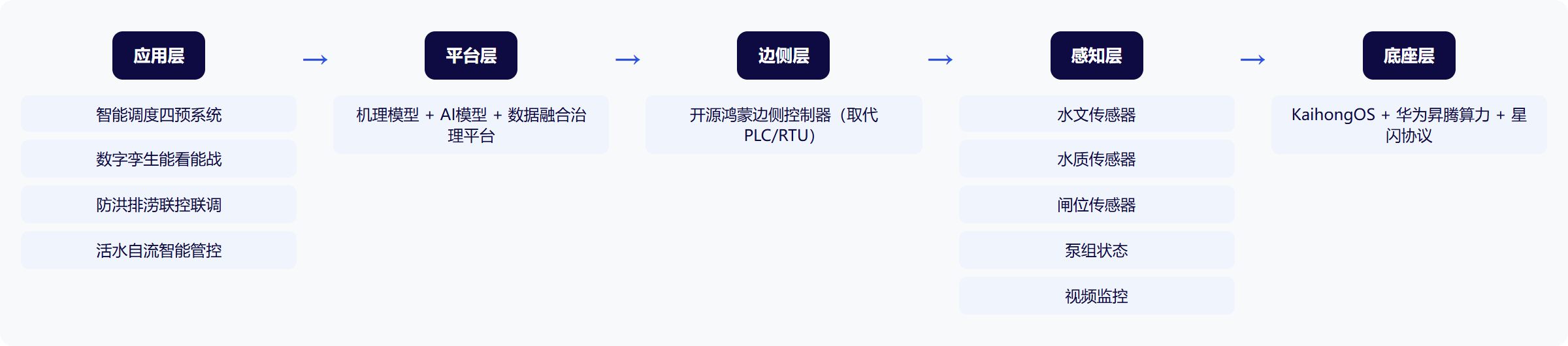 架构图