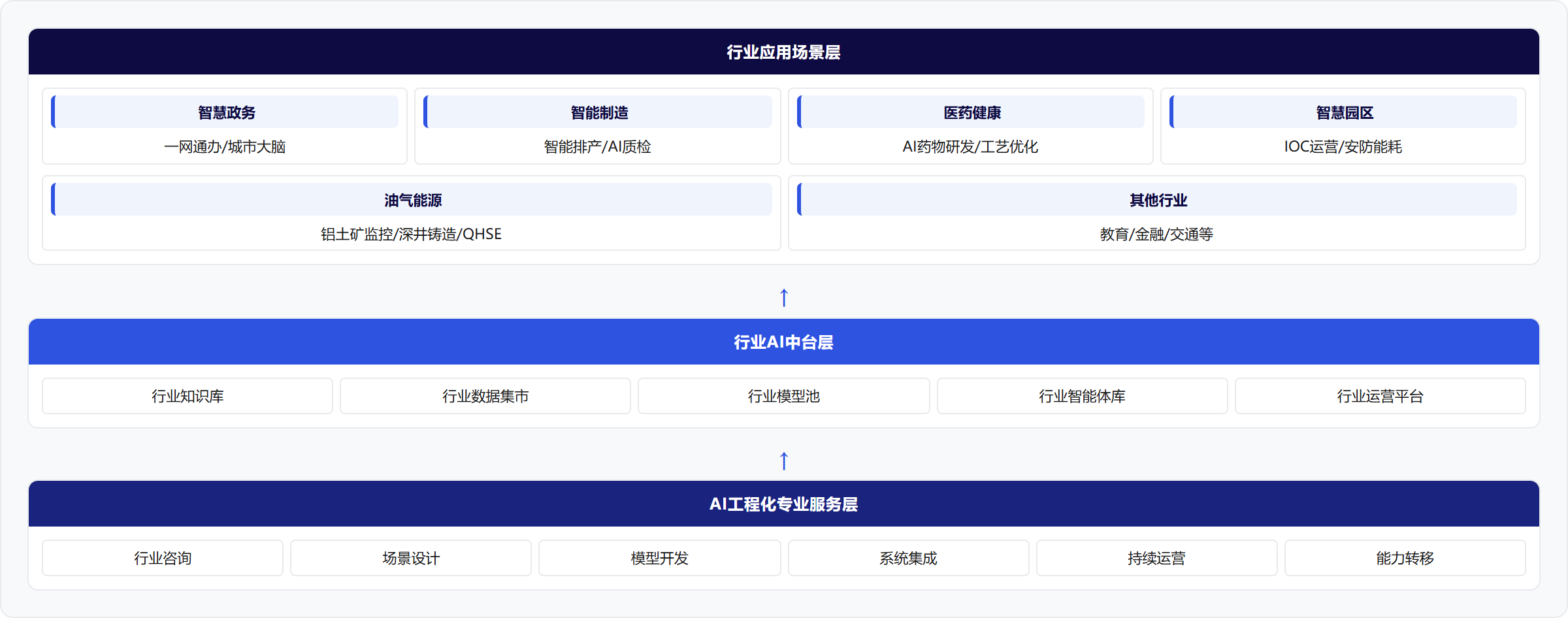 架构图