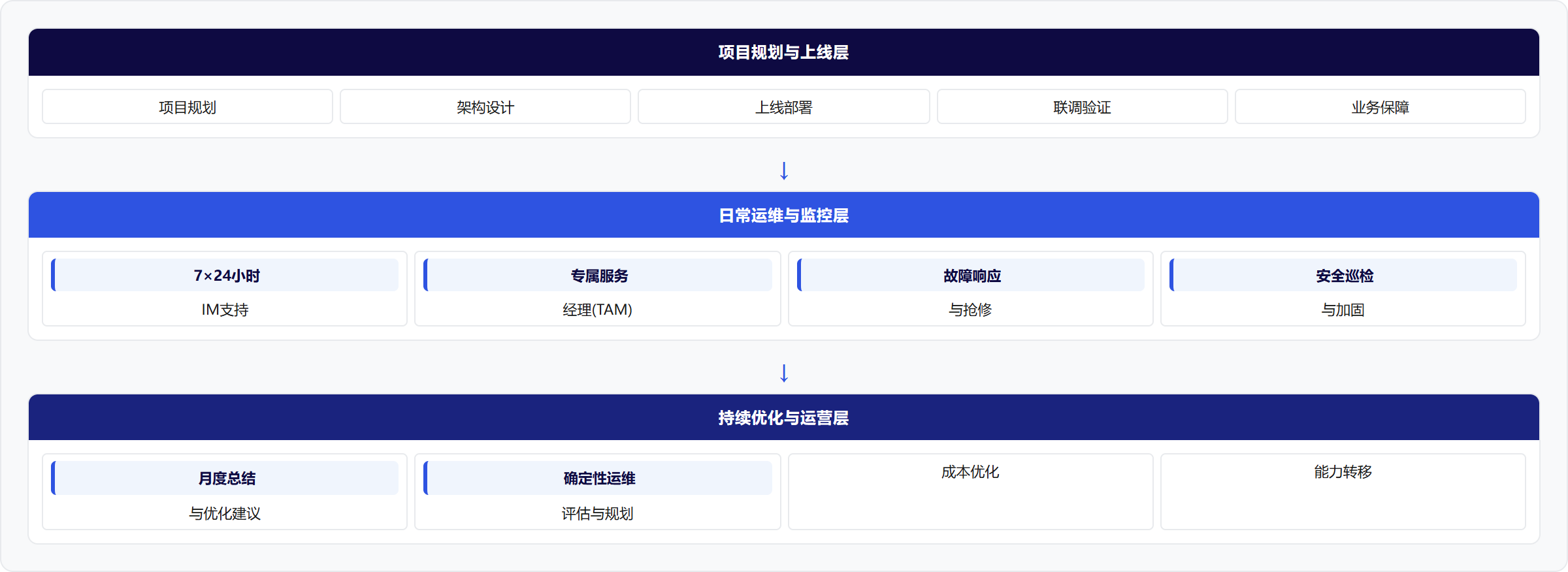 架构图