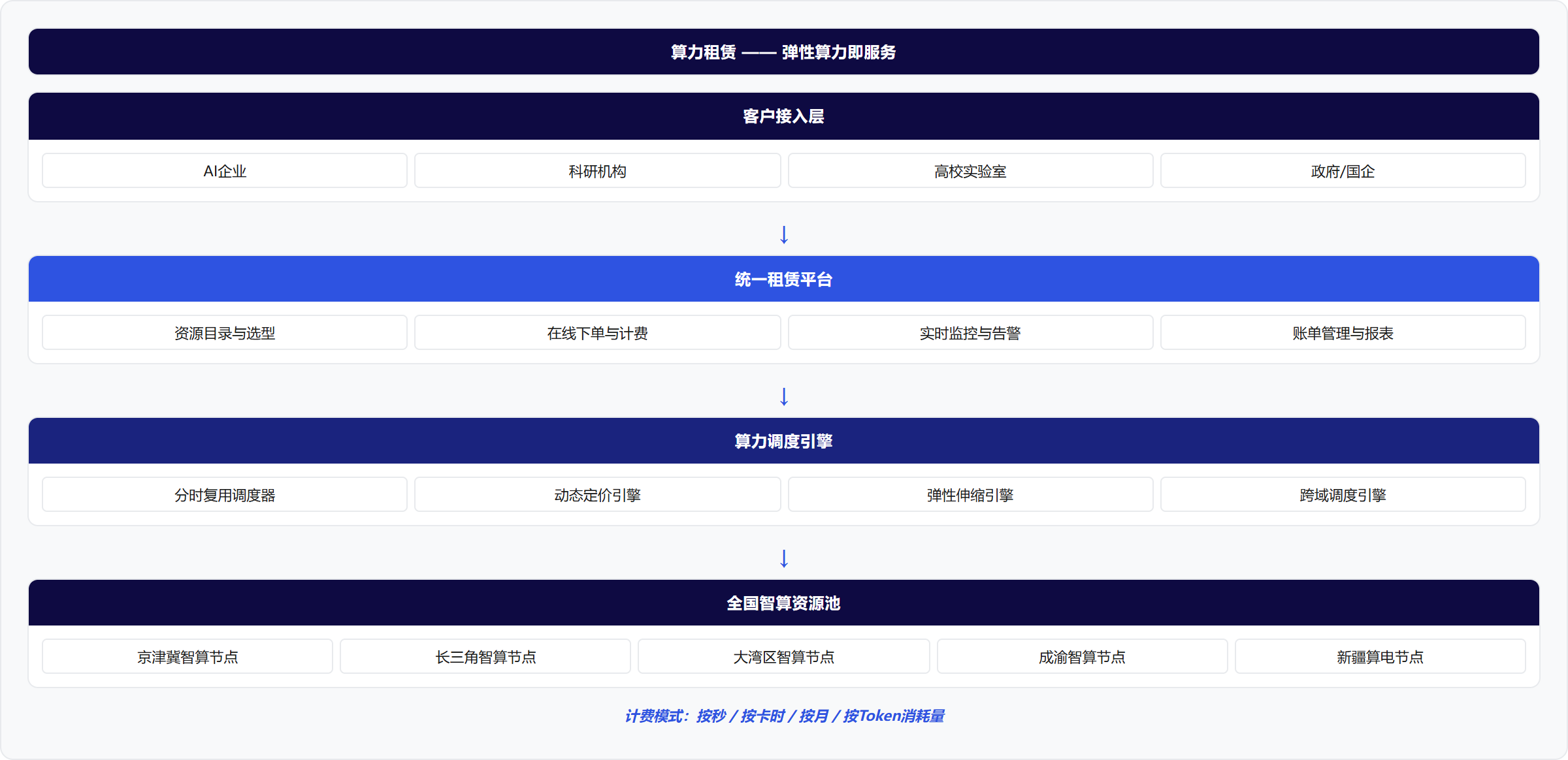 架构图