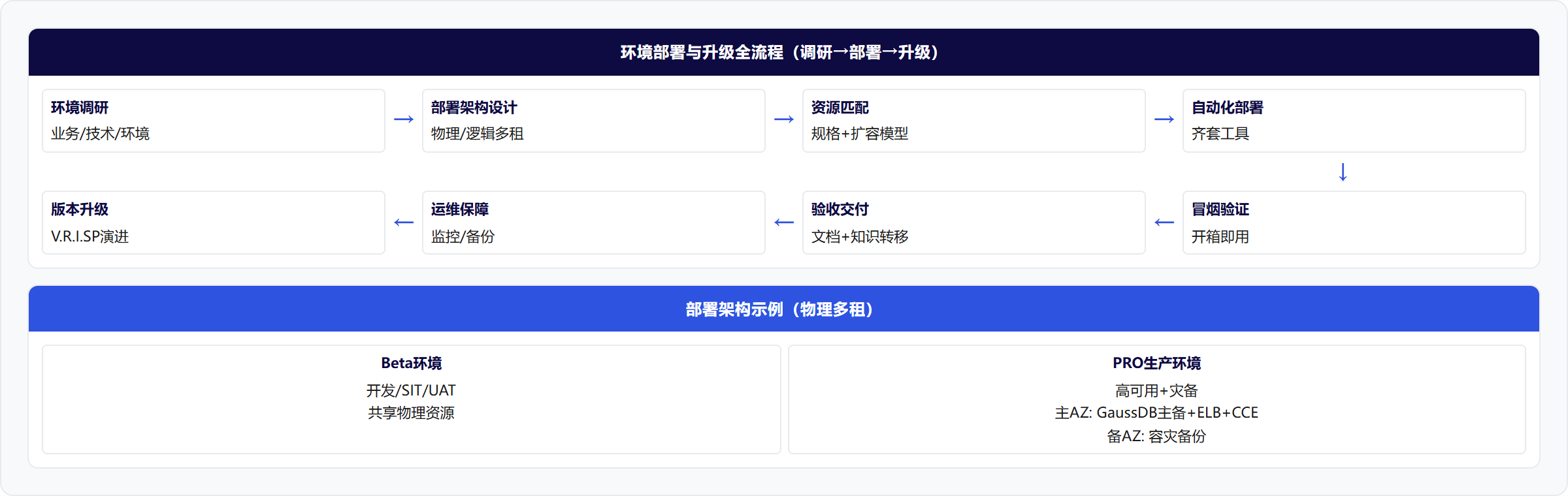 架构图