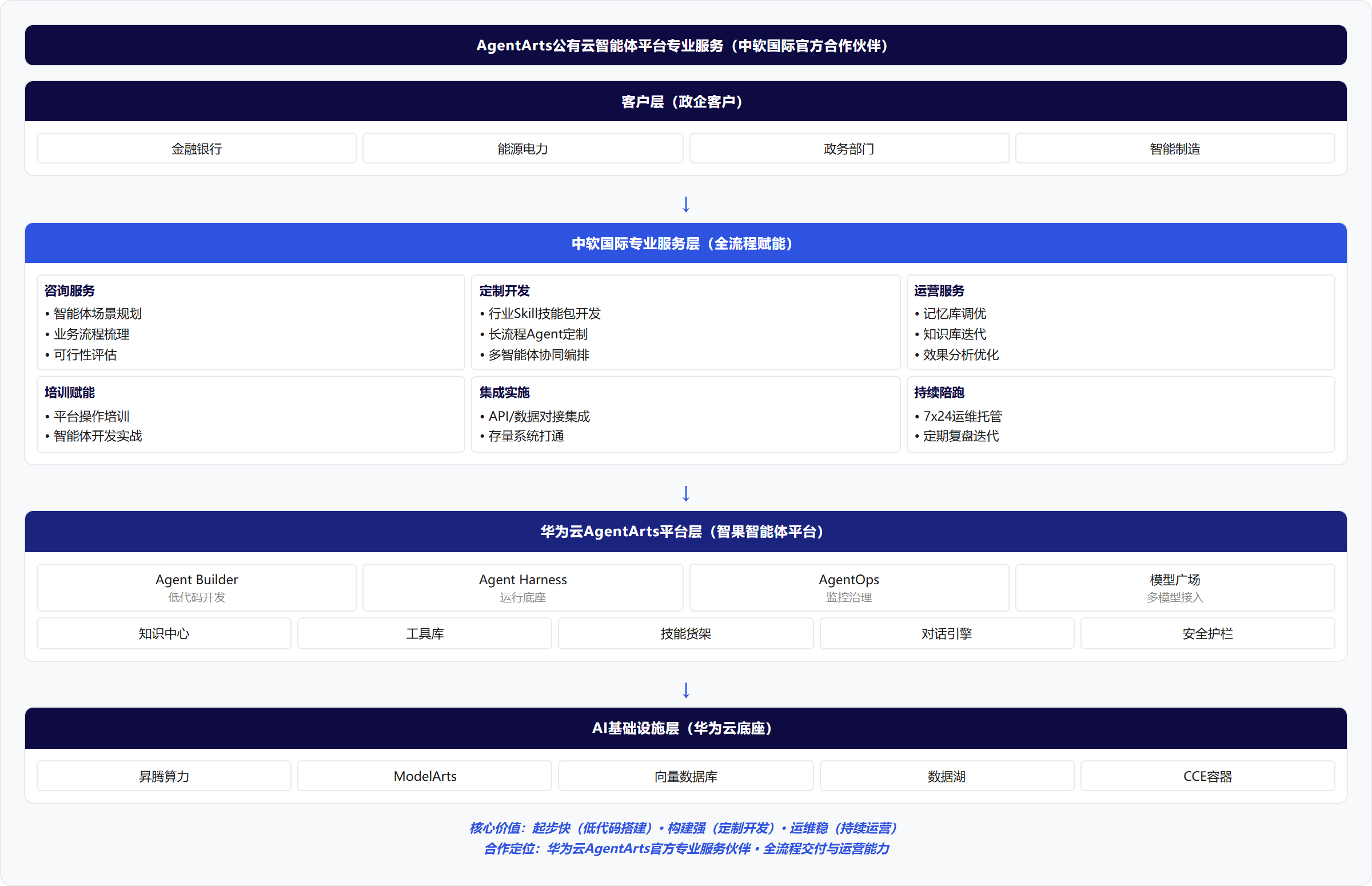 架构图