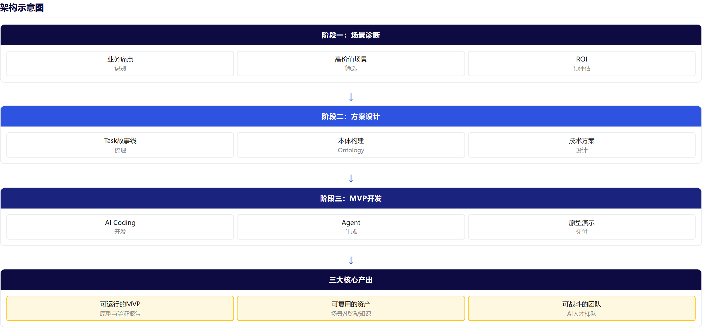 架构图